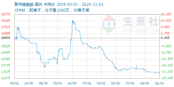 聚丙烯酰胺走势图