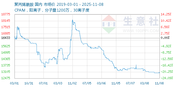 聚丙烯酰胺走势图