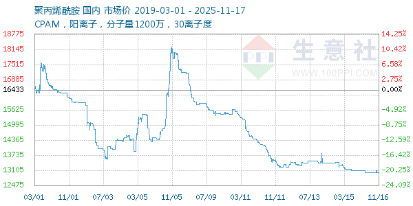 聚丙烯酰胺走势图