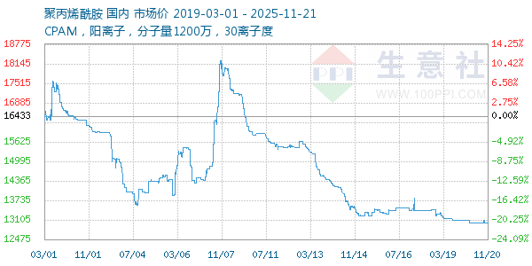 聚丙烯酰胺走势图