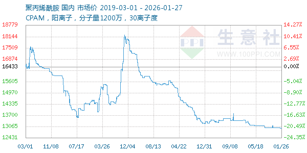 聚丙烯酰胺走势图
