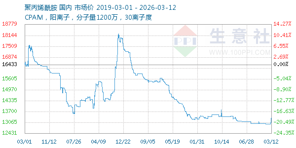 聚丙烯酰胺走势图