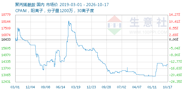 聚丙烯酰胺走势图