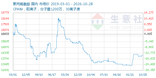 聚丙烯酰胺走势图