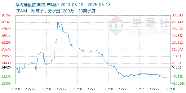 聚丙烯酰胺走勢圖