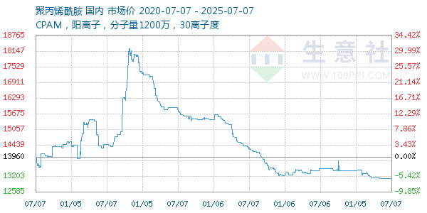 聚丙烯酰胺走勢圖