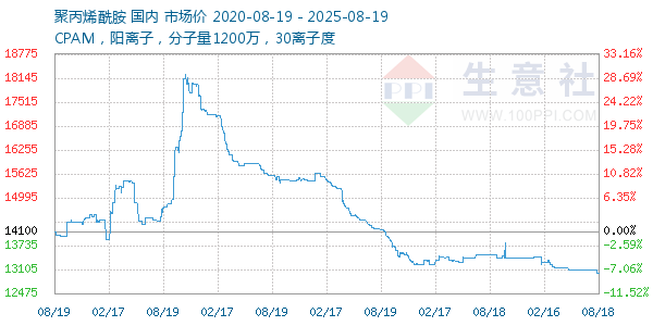 聚丙烯酰胺走势图