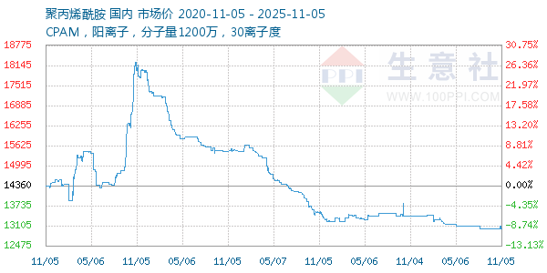 聚丙烯酰胺走势图