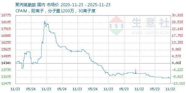 聚丙烯酰胺走势图