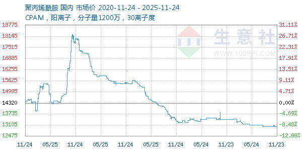 聚丙烯酰胺走势图