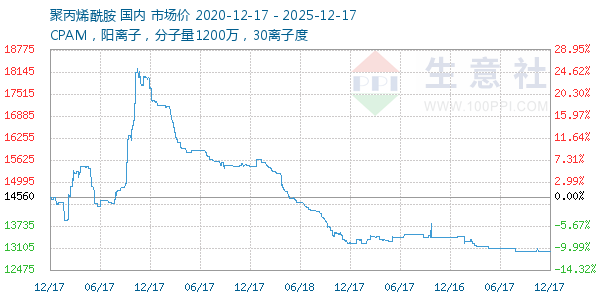 聚丙烯酰胺走势图
