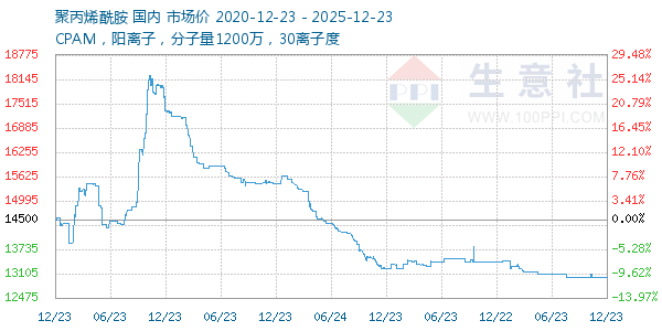 聚丙烯酰胺走势图