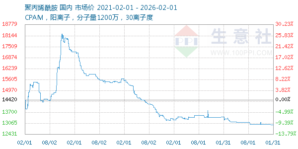 聚丙烯酰胺走势图