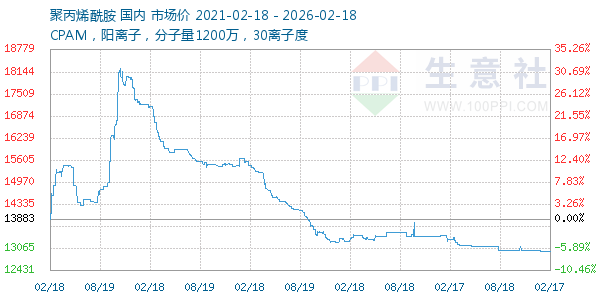 聚丙烯酰胺走势图