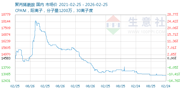 聚丙烯酰胺走势图