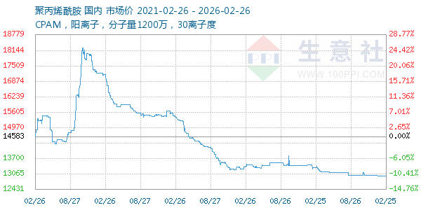 聚丙烯酰胺走势图