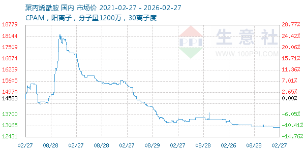 聚丙烯酰胺走势图