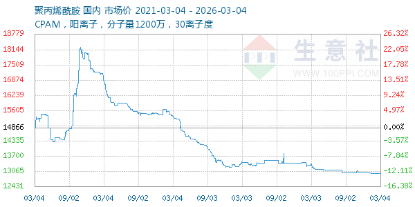 聚丙烯酰胺走势图