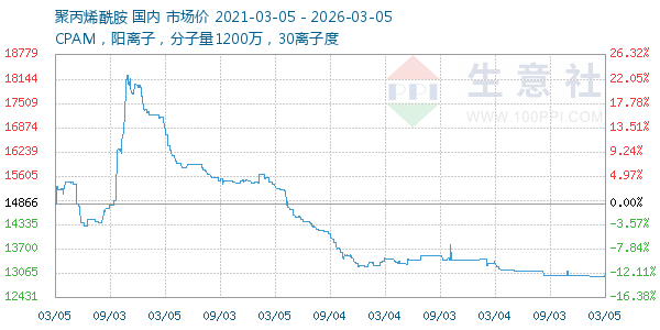 聚丙烯酰胺走势图
