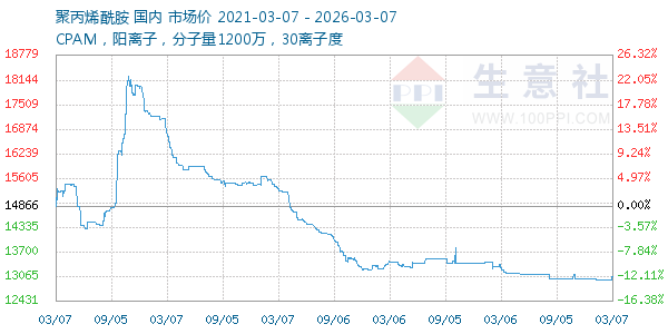 聚丙烯酰胺走势图