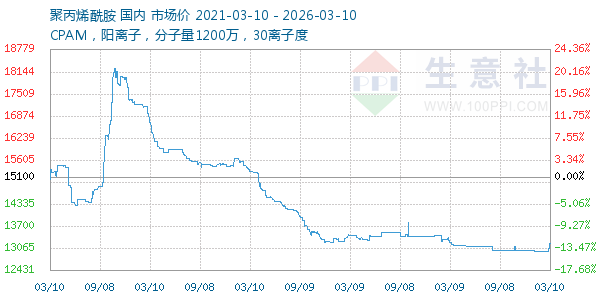 聚丙烯酰胺走势图