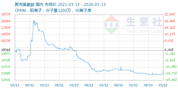 聚丙烯酰胺走势图