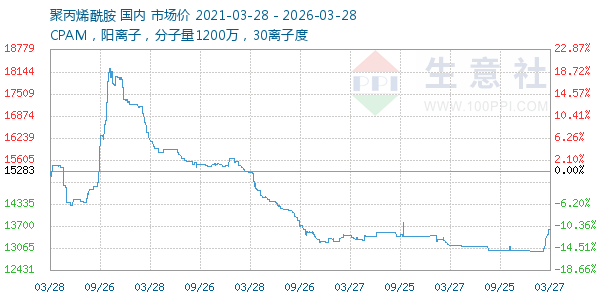 聚丙烯酰胺走势图