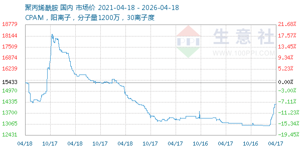 聚丙烯酰胺走势图