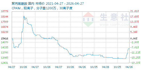 聚丙烯酰胺走势图