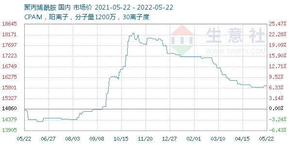 聚丙烯酰胺走势图