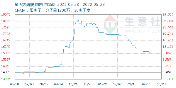 聚丙烯酰胺走势图