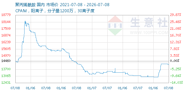 聚丙烯酰胺走势图