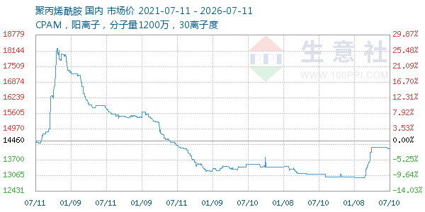 聚丙烯酰胺走势图