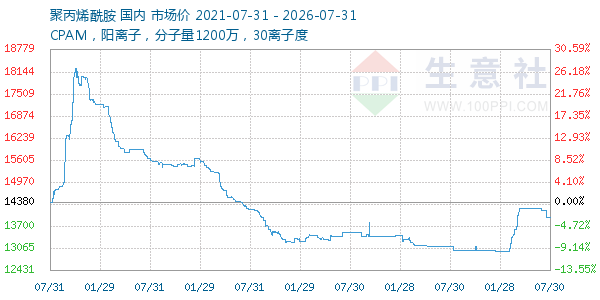 聚丙烯酰胺走势图