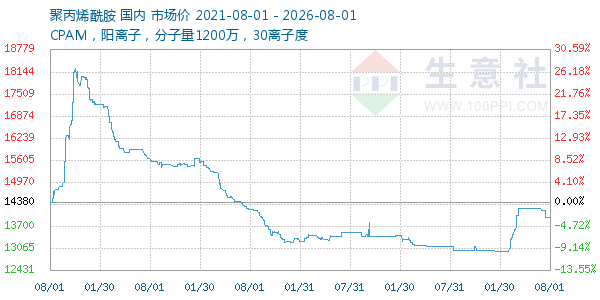 聚丙烯酰胺走势图
