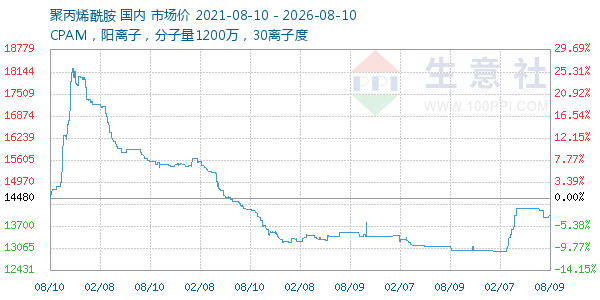 聚丙烯酰胺走势图