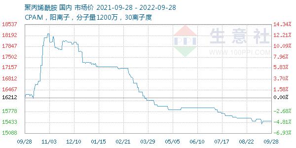 聚丙烯酰胺走势图