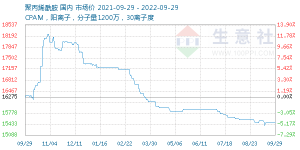 聚丙烯酰胺走势图