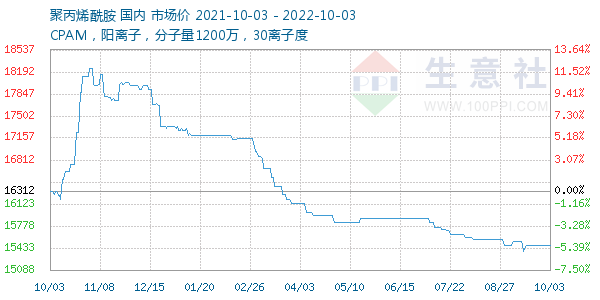 聚丙烯酰胺走势图