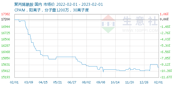 聚丙烯酰胺走势图