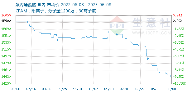 聚丙烯酰胺走势图