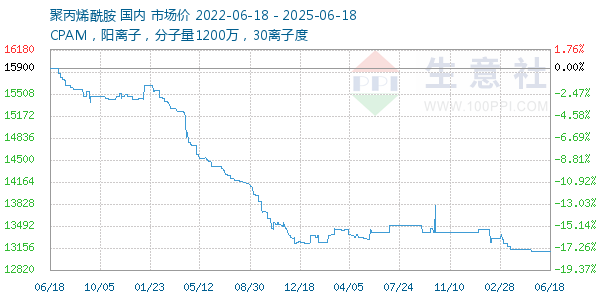 聚丙烯酰胺走勢圖