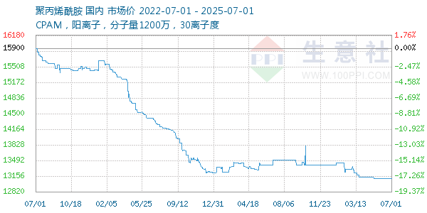 聚丙烯酰胺走势图