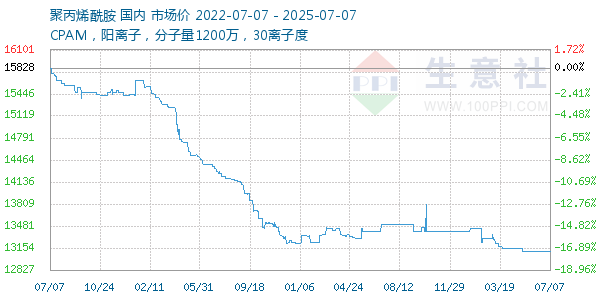 聚丙烯酰胺走勢圖