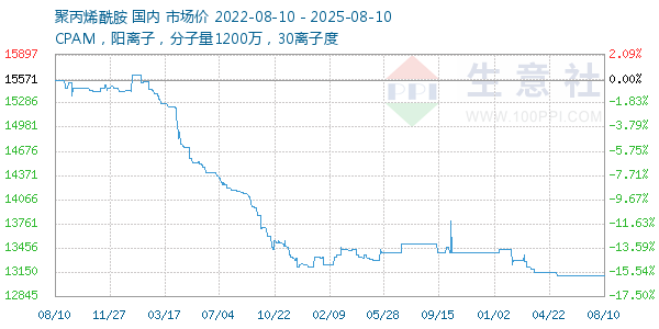 聚丙烯酰胺走势图
