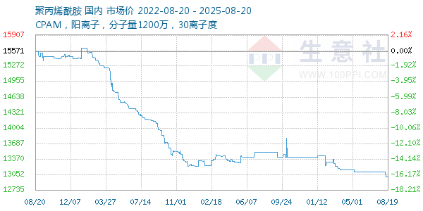聚丙烯酰胺走势图