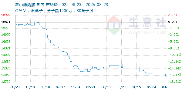 聚丙烯酰胺走势图