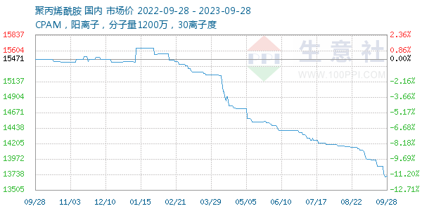 聚丙烯酰胺走势图