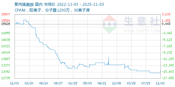 聚丙烯酰胺走势图