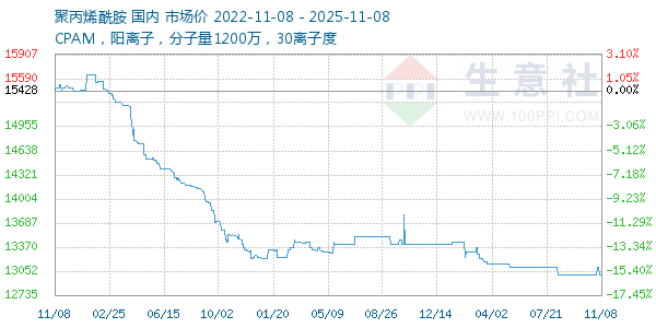 聚丙烯酰胺走势图